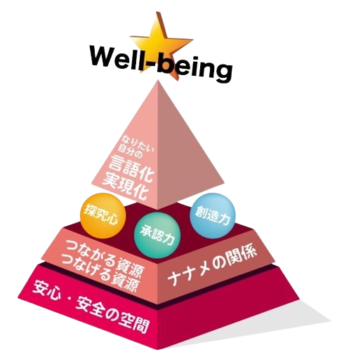 Well-being構想の図